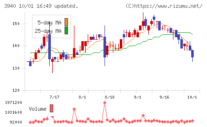ノムラシステムコーポレーションチャート