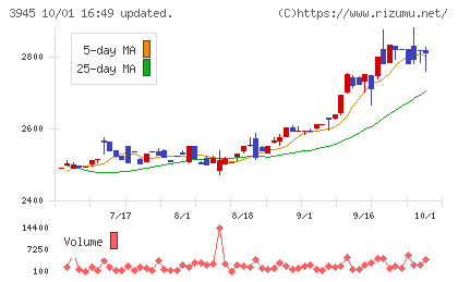 スーパーバッグチャート