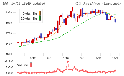 オークネットチャート