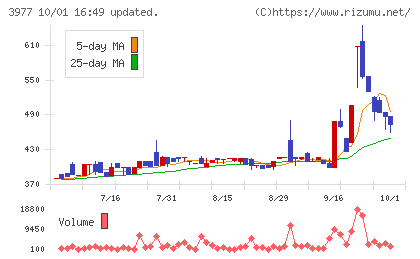 フュージョンチャート