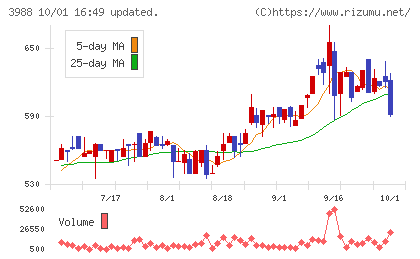 ＳＹＳホールディングスチャート