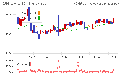 ウォンテッドリーチャート