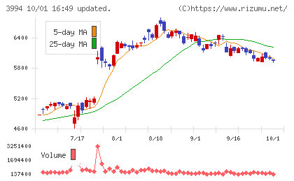 マネーフォワードチャート
