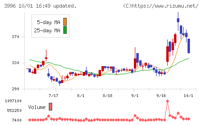 サインポストチャート