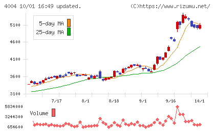 レゾナック・ホールディングスチャート