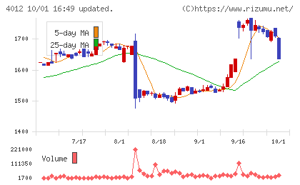 アクシスチャート