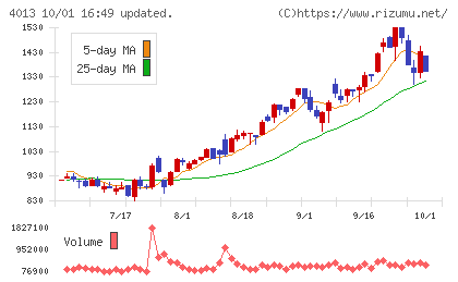 勤次郎チャート