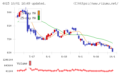 ペイクラウドホールディングスチャート