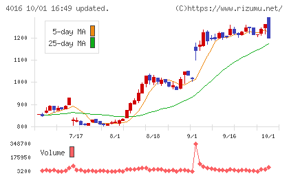 MITホールディングスチャート
