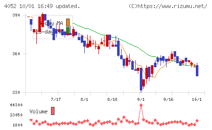 フィーチャチャート