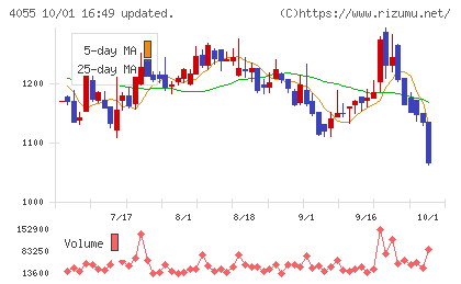 ティアンドエスグループチャート
