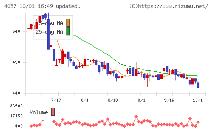 インターファクトリーチャート