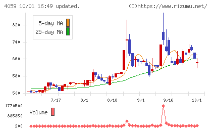まぐまぐチャート