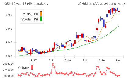イビデンチャート