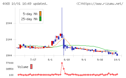 ベイシスチャート