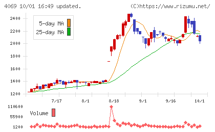 BlueMemeチャート