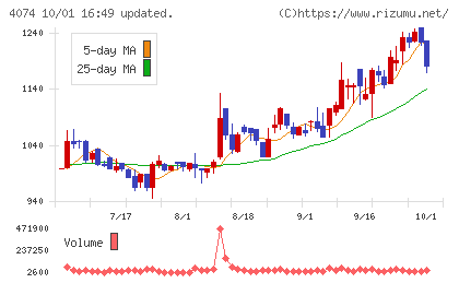 ラキールチャート