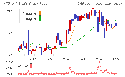 ブレインズテクノロジーチャート