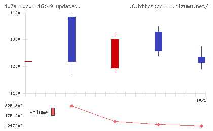 ＵＮＩＣＯＮホールディングスチャート