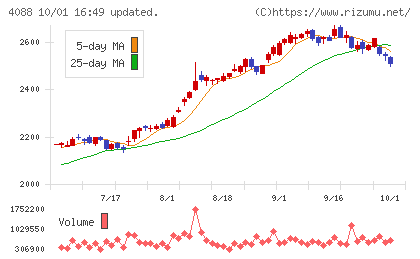 エア・ウォーターチャート