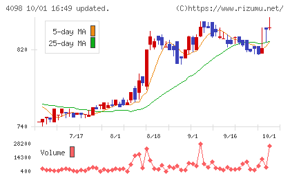チタン工業チャート