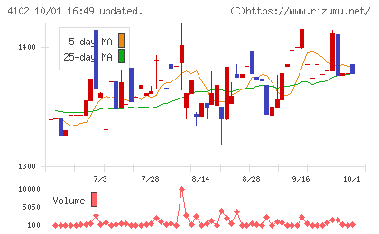 丸尾カルシウムチャート
