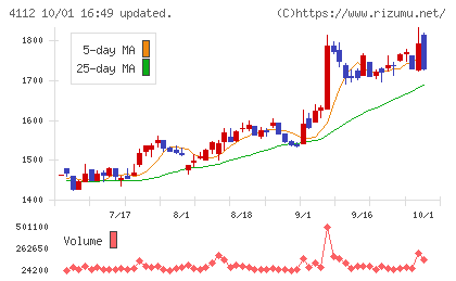 保土谷化学工業チャート