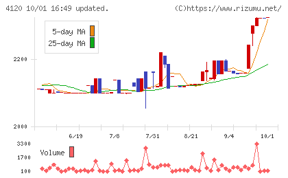 スガイ化学工業チャート