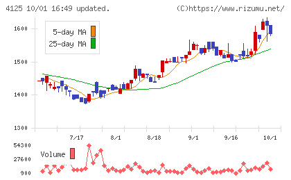 三和油化工業チャート