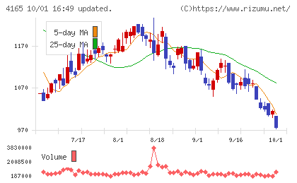 プレイドチャート