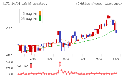 東和ハイシステムチャート