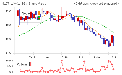 i−plugチャート