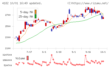 三菱ガス化学チャート