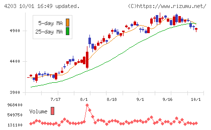住友ベークライトチャート
