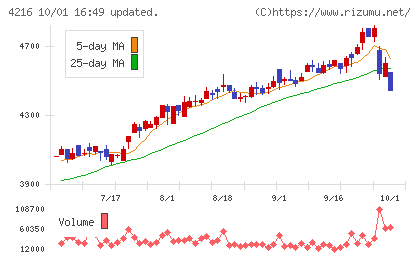 旭有機材チャート