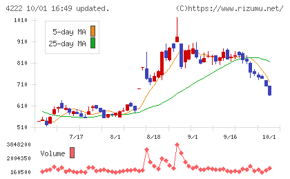児玉化学工業チャート