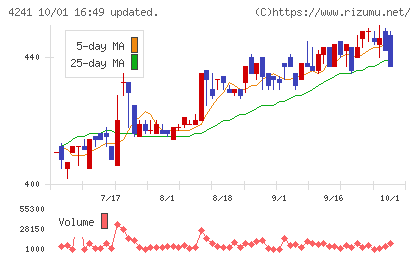 アテクトチャート