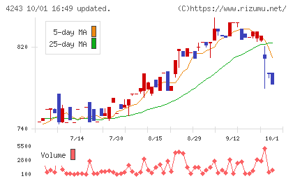 ニックスチャート
