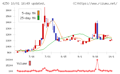 フロンティアチャート