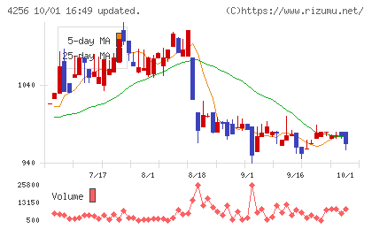 サインドチャート