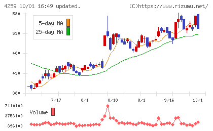 エクサウィザーズチャート