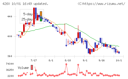 ハイブリッドテクノロジーズチャート