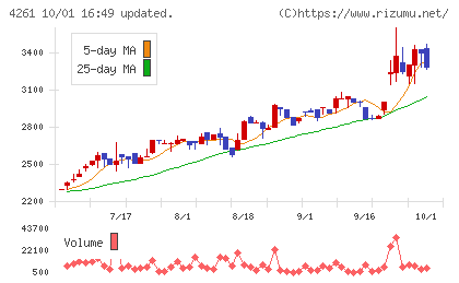 アジアクエストチャート