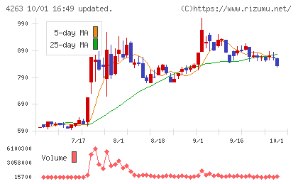 サスメドチャート