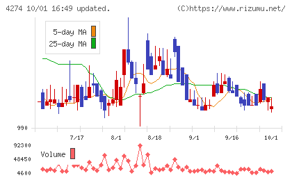 細谷火工チャート