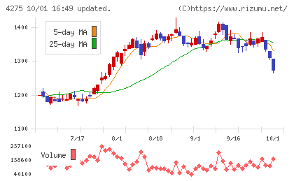 カーリットチャート