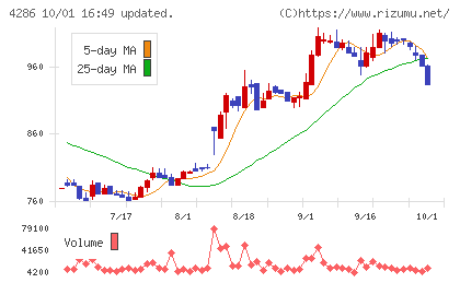 ＣＬホールディングスチャート