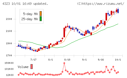 日本システム技術チャート