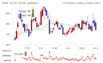 ソースネクストチャート