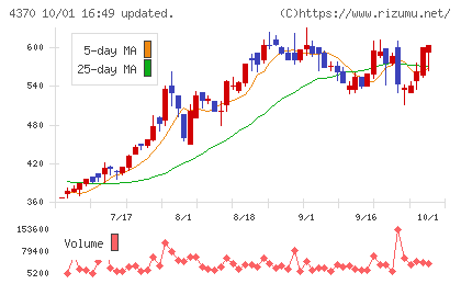 モビルスチャート